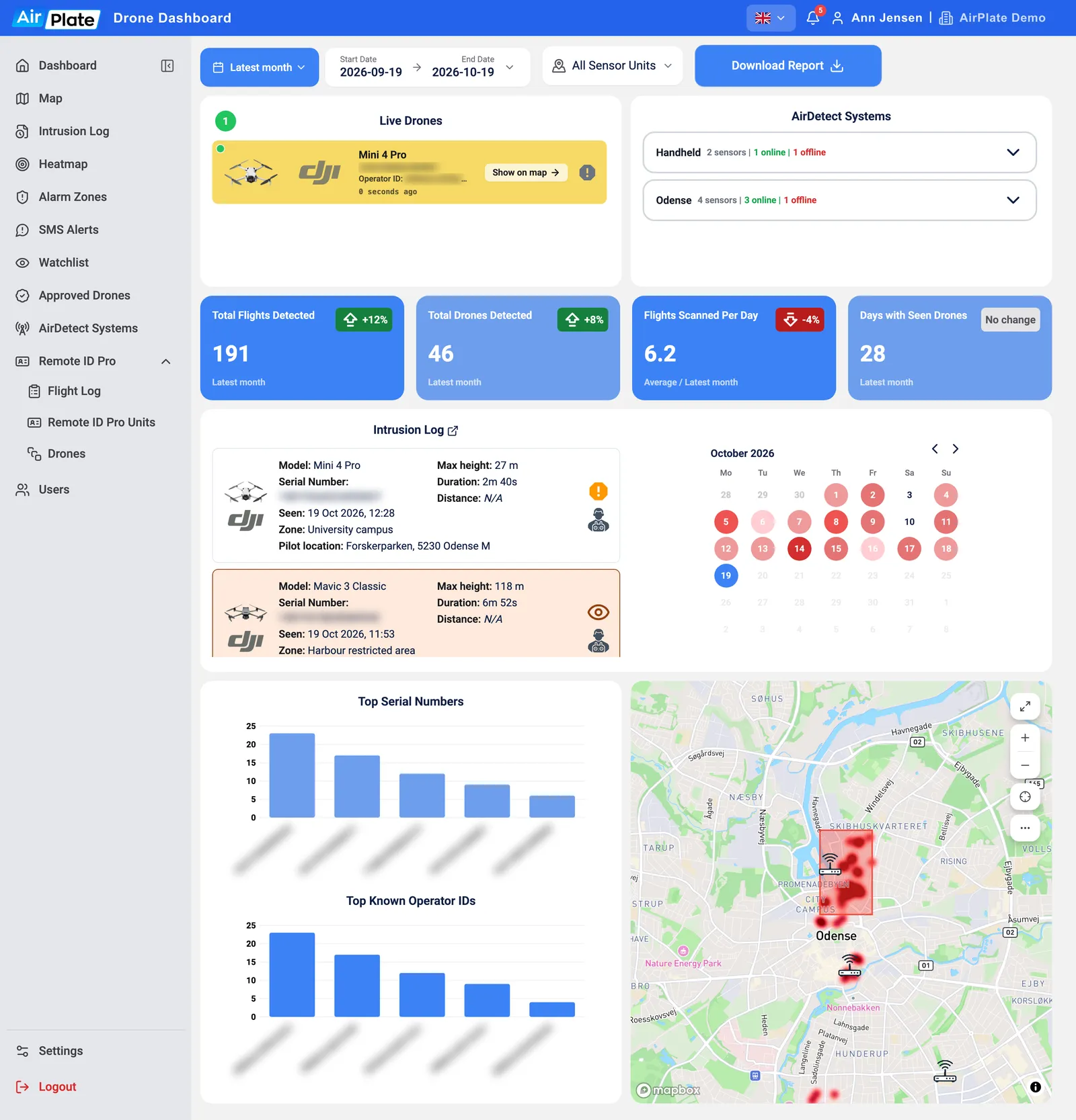 The Dashboard: the period and sensor filters, one live drone, the AirDetect Systems card, four number tiles, the day’s intrusion log with a calendar, the top serial numbers and operator IDs, and a heatmap
