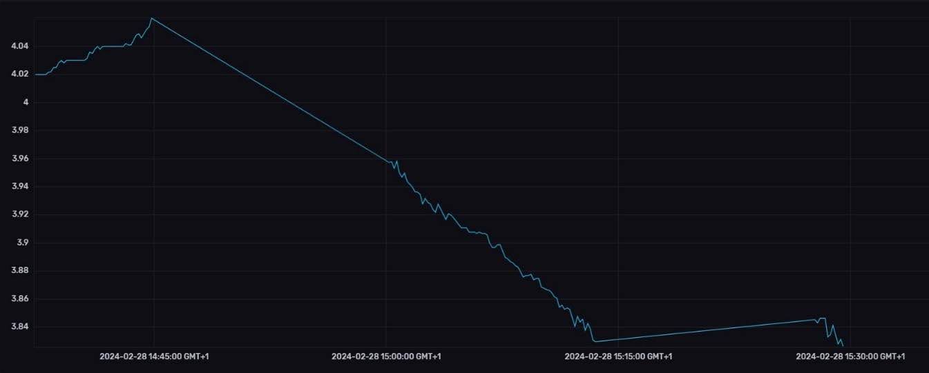 A graph of the Remote ID Pro's battery voltage over the course of a flight