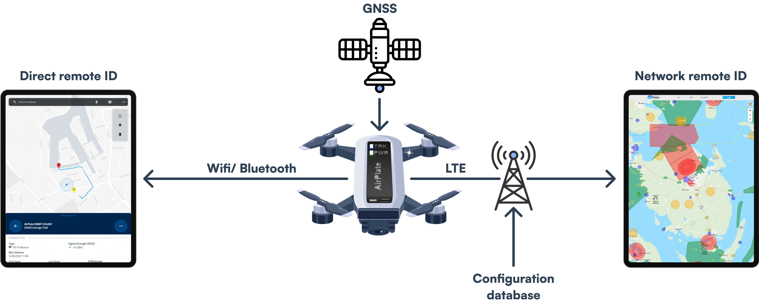 The Remote ID Pro on a drone gets its position from GNSS, sends Direct Remote ID over Wi-Fi and Bluetooth to a phone nearby, and sends Network Remote ID over LTE to the AirPlate map; its configuration comes from the configuration database over LTE